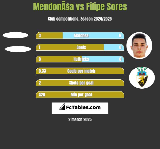 MendonÃ§a vs Filipe Sores h2h player stats