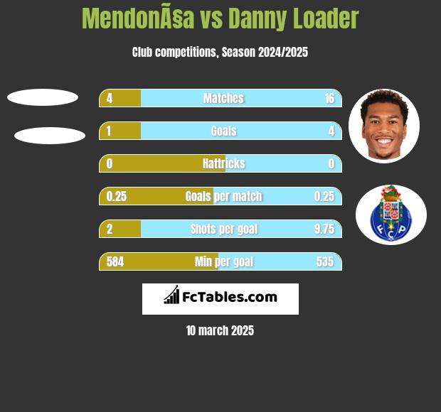 MendonÃ§a vs Danny Loader h2h player stats