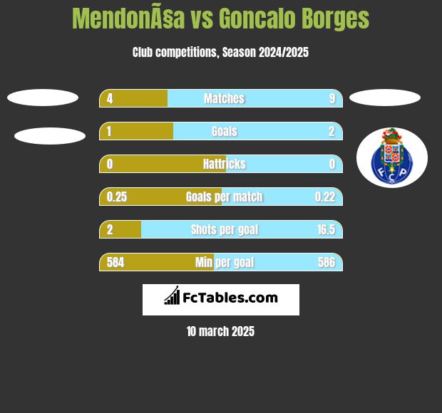 MendonÃ§a vs Goncalo Borges h2h player stats