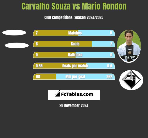 Carvalho Souza vs Mario Rondon h2h player stats