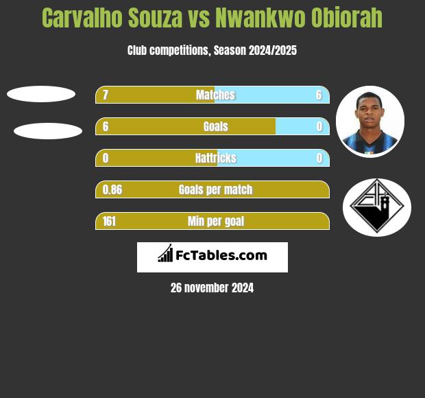 Carvalho Souza vs Nwankwo Obiorah h2h player stats