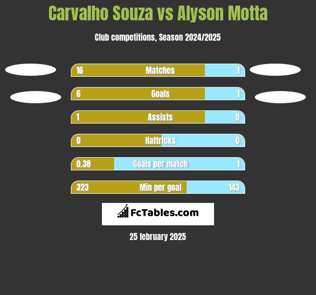 Carvalho Souza vs Alyson Motta h2h player stats