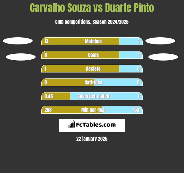 Carvalho Souza vs Duarte Pinto h2h player stats