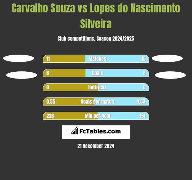 Carvalho Souza vs Lopes do Nascimento Silveira h2h player stats