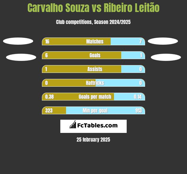 Carvalho Souza vs Ribeiro Leitão h2h player stats