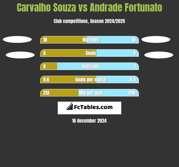 Carvalho Souza vs Andrade Fortunato h2h player stats