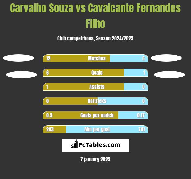 Carvalho Souza vs Cavalcante Fernandes Filho h2h player stats