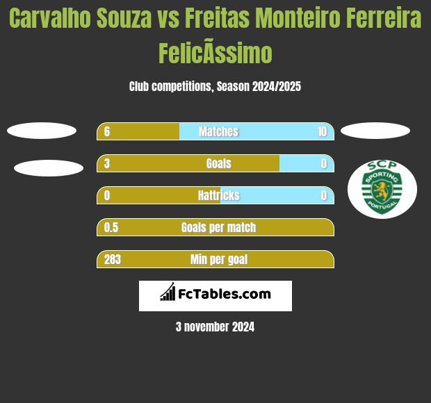 Carvalho Souza vs Freitas Monteiro Ferreira FelicÃ­ssimo h2h player stats