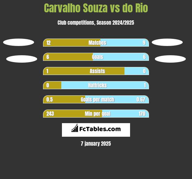 Carvalho Souza vs do Rio h2h player stats