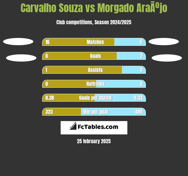 Carvalho Souza vs Morgado AraÃºjo h2h player stats