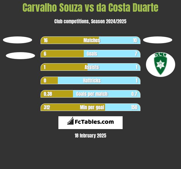 Carvalho Souza vs da Costa Duarte h2h player stats