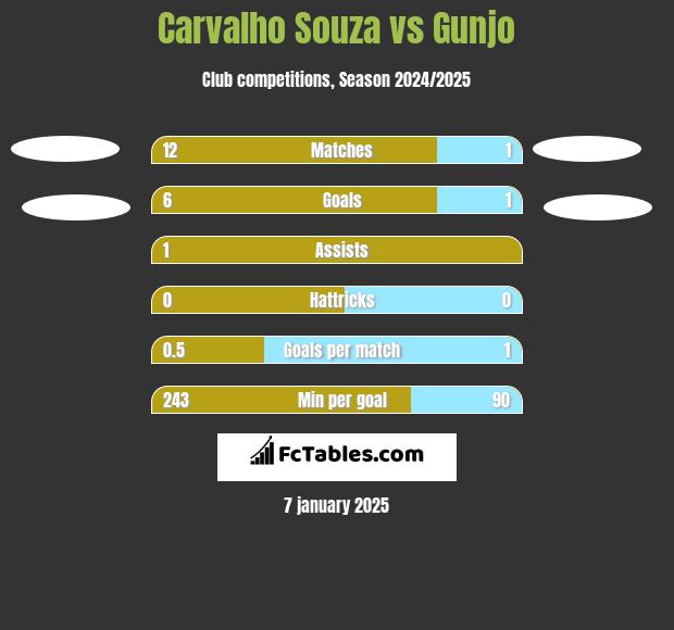 Carvalho Souza vs Gunjo h2h player stats