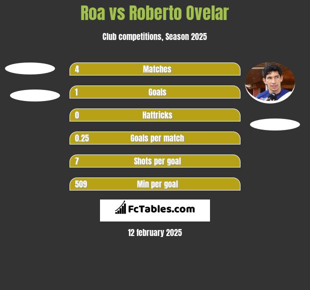 Roa vs Roberto Ovelar h2h player stats