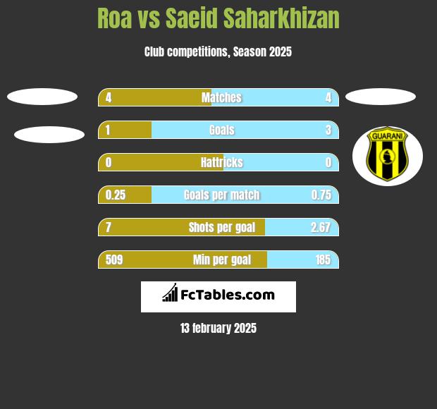 Roa vs Saeid Saharkhizan h2h player stats