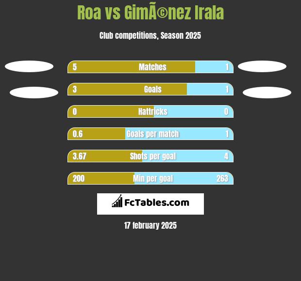 Roa vs GimÃ©nez Irala h2h player stats