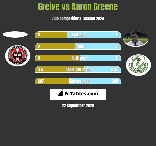 Greive vs Aaron Greene h2h player stats