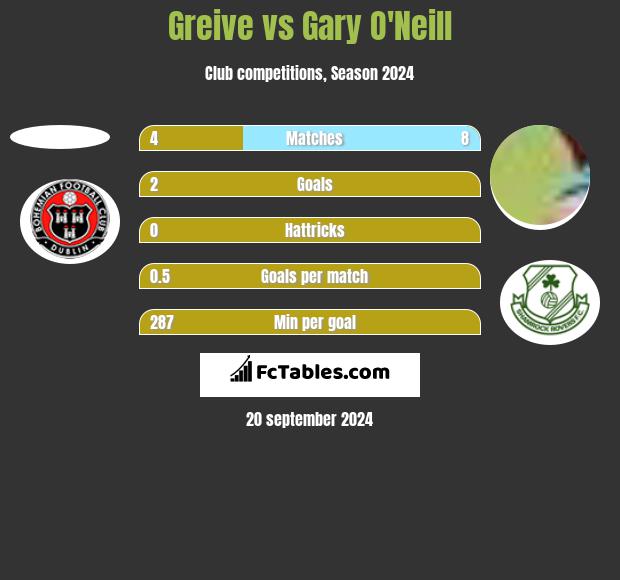 Greive vs Gary O'Neill h2h player stats