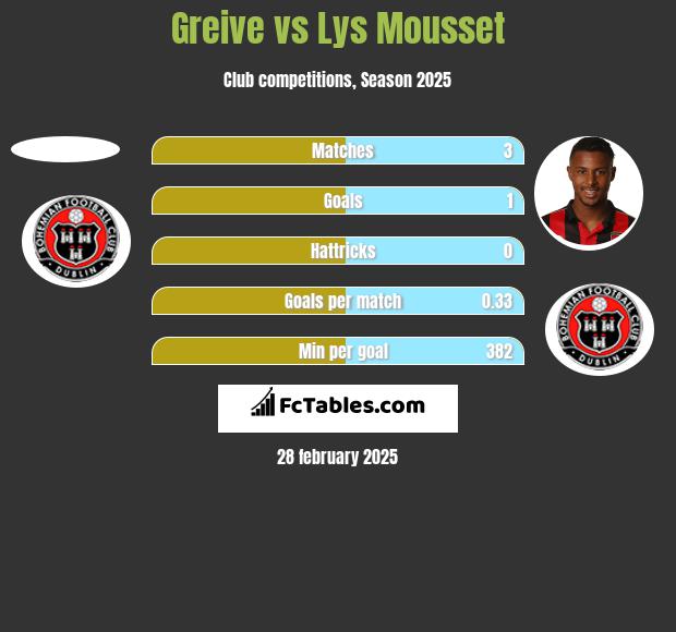 Greive vs Lys Mousset h2h player stats