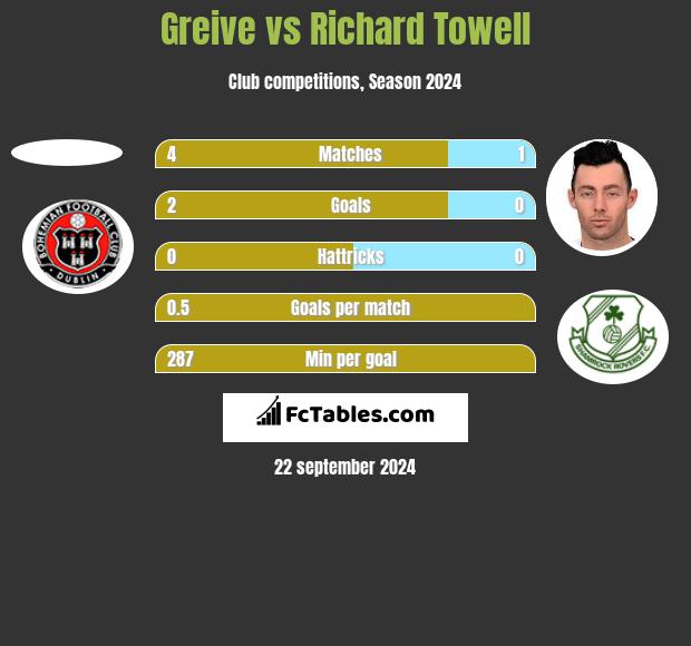 Greive vs Richard Towell h2h player stats