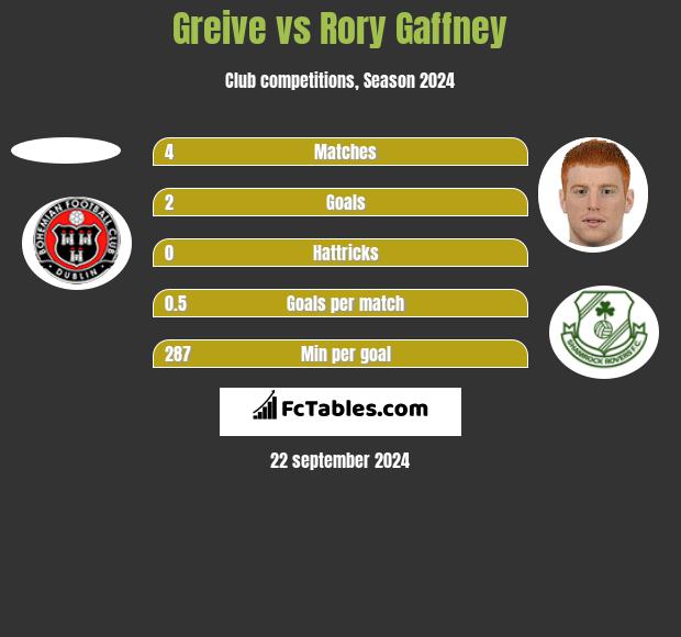 Greive vs Rory Gaffney h2h player stats