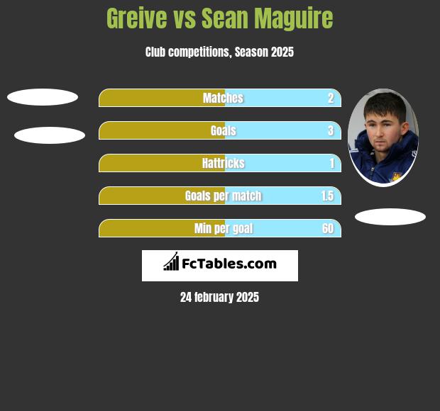 Greive vs Sean Maguire h2h player stats