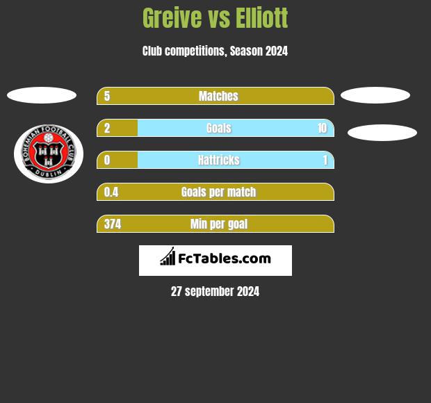 Greive vs Elliott h2h player stats