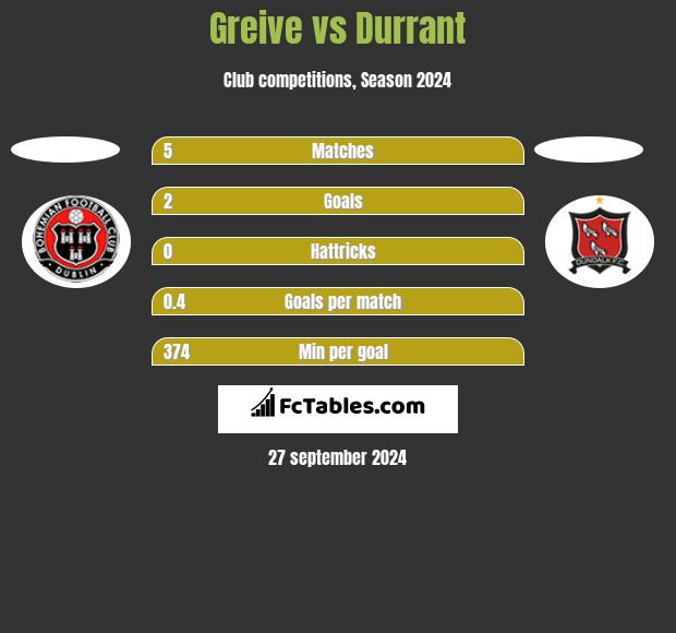 Greive vs Durrant h2h player stats