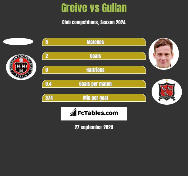 Greive vs Gullan h2h player stats