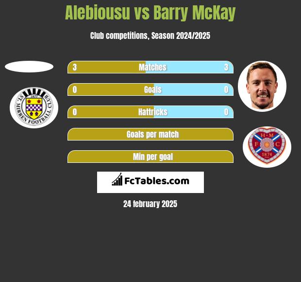 Alebiousu vs Barry McKay h2h player stats