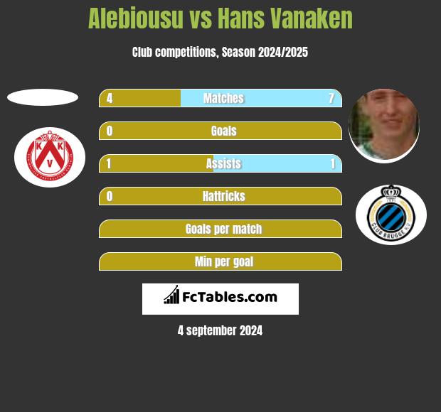 Alebiousu vs Hans Vanaken h2h player stats