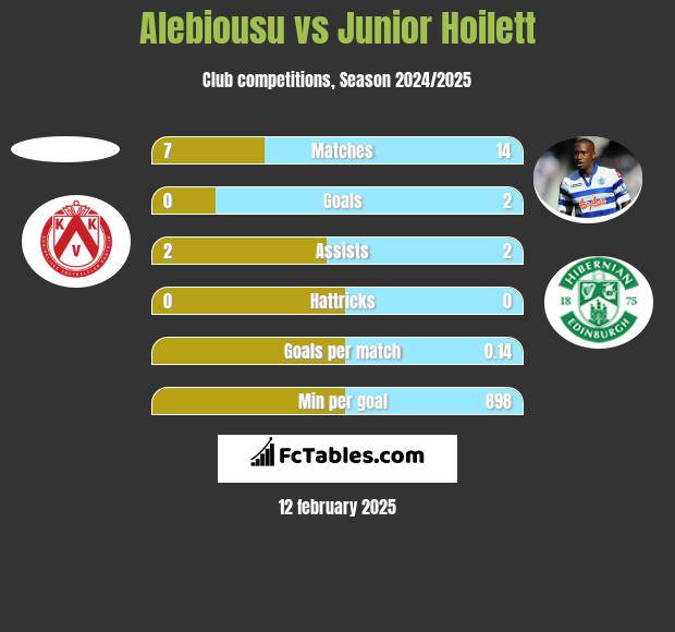 Alebiousu vs Junior Hoilett h2h player stats