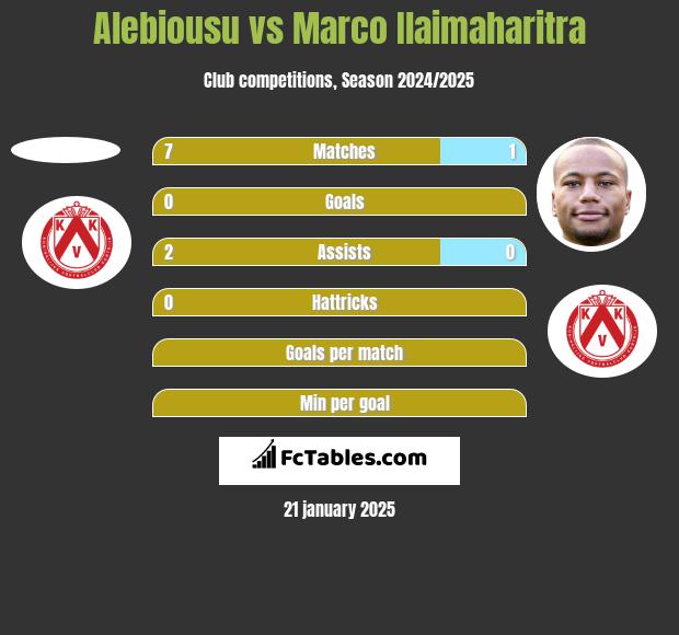 Alebiousu vs Marco Ilaimaharitra h2h player stats