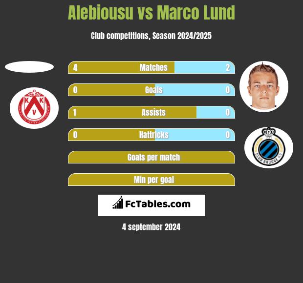 Alebiousu vs Marco Lund h2h player stats