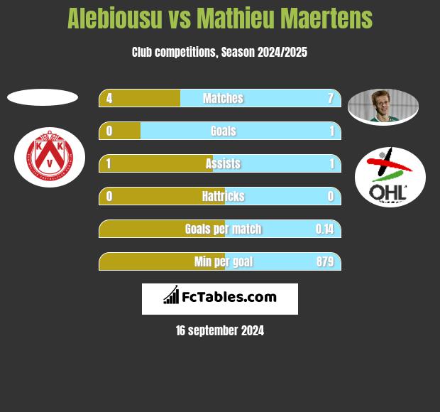 Alebiousu vs Mathieu Maertens h2h player stats