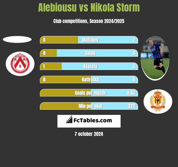 Alebiousu vs Nikola Storm h2h player stats