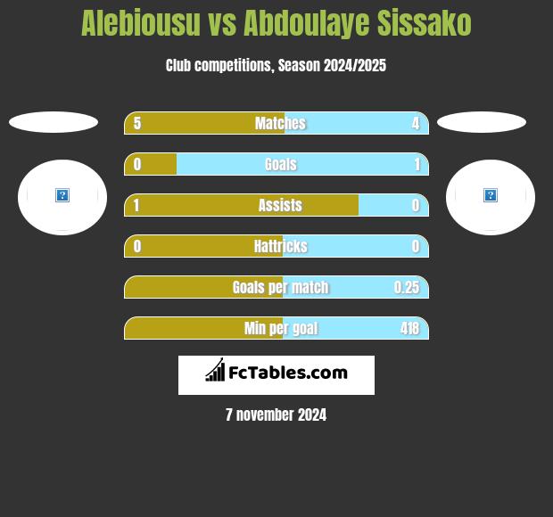 Alebiousu vs Abdoulaye Sissako h2h player stats