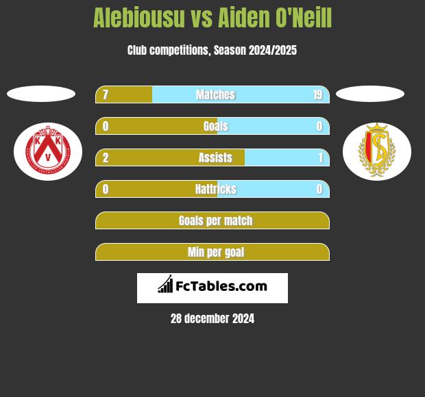 Alebiousu vs Aiden O'Neill h2h player stats