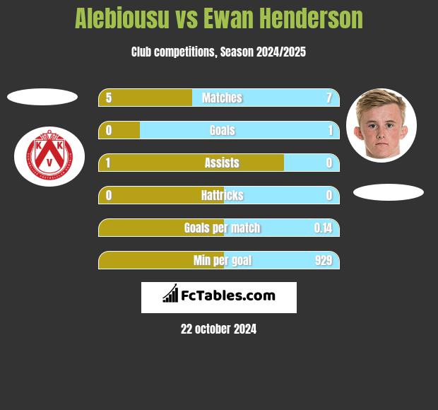 Alebiousu vs Ewan Henderson h2h player stats