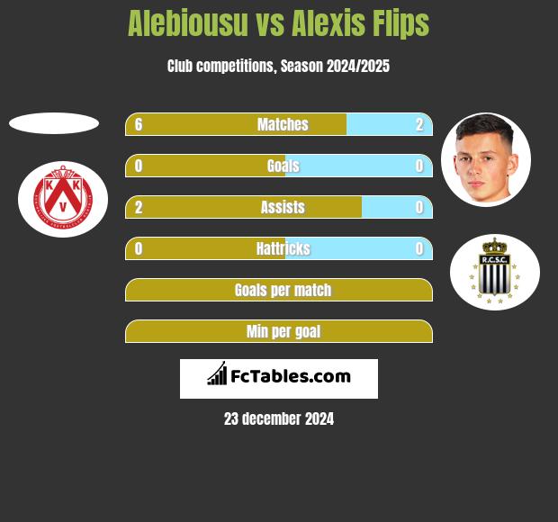 Alebiousu vs Alexis Flips h2h player stats