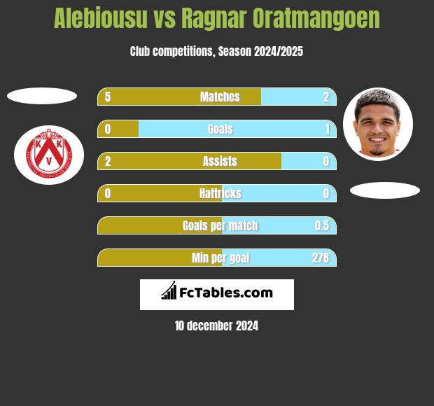 Alebiousu vs Ragnar Oratmangoen h2h player stats