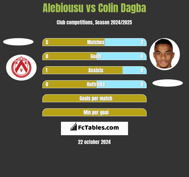 Alebiousu vs Colin Dagba h2h player stats