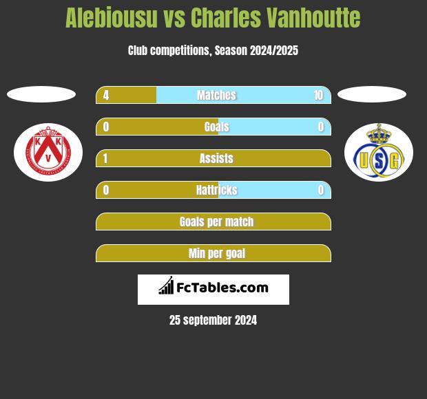 Alebiousu vs Charles Vanhoutte h2h player stats