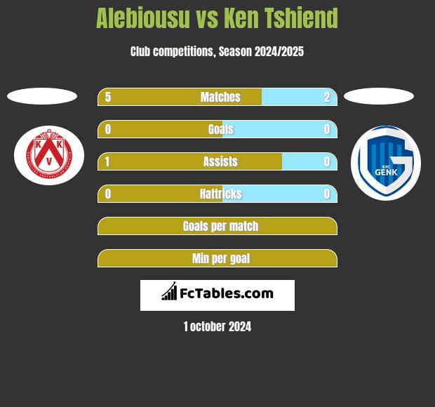 Alebiousu vs Ken Tshiend h2h player stats