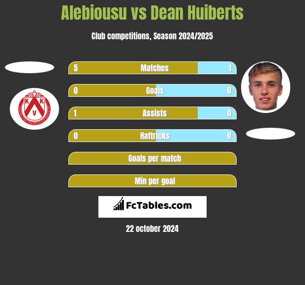 Alebiousu vs Dean Huiberts h2h player stats