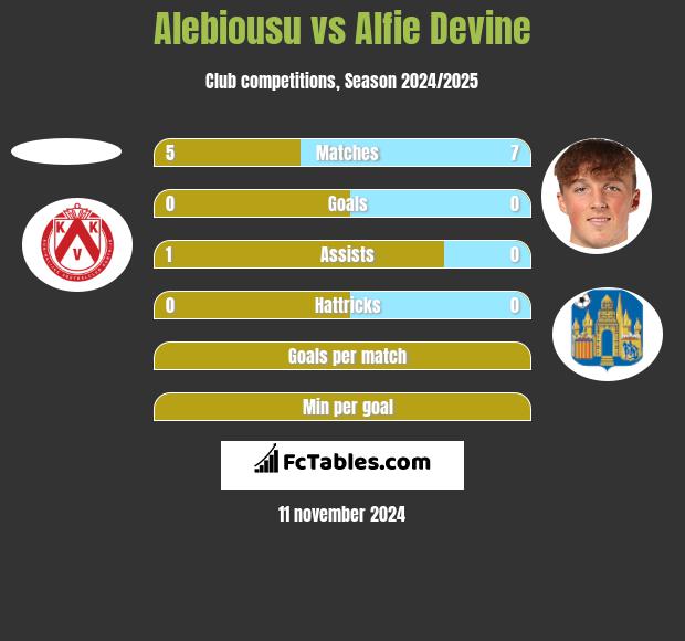 Alebiousu vs Alfie Devine h2h player stats