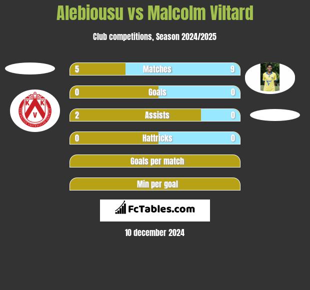 Alebiousu vs Malcolm Viltard h2h player stats