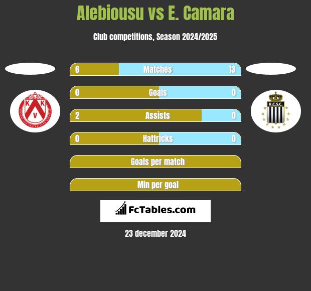 Alebiousu vs E. Camara h2h player stats