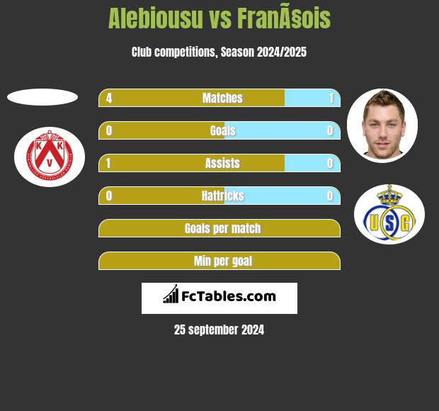 Alebiousu vs FranÃ§ois h2h player stats