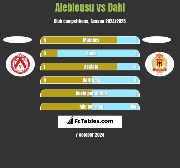 Alebiousu vs Dahl h2h player stats