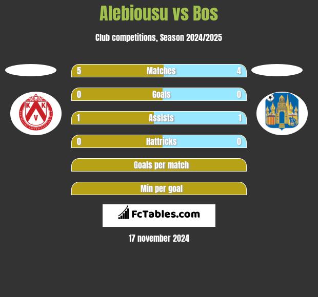 Alebiousu vs Bos h2h player stats